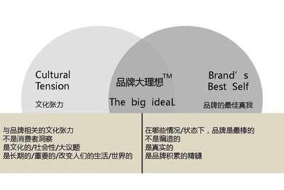 品牌定位的六大方法模型 构建品牌管理的核心框架